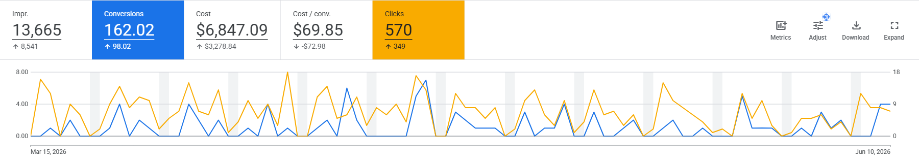 Google Ads performance chart: clicks and conversions, Mar 15 to Jun 10, 2026